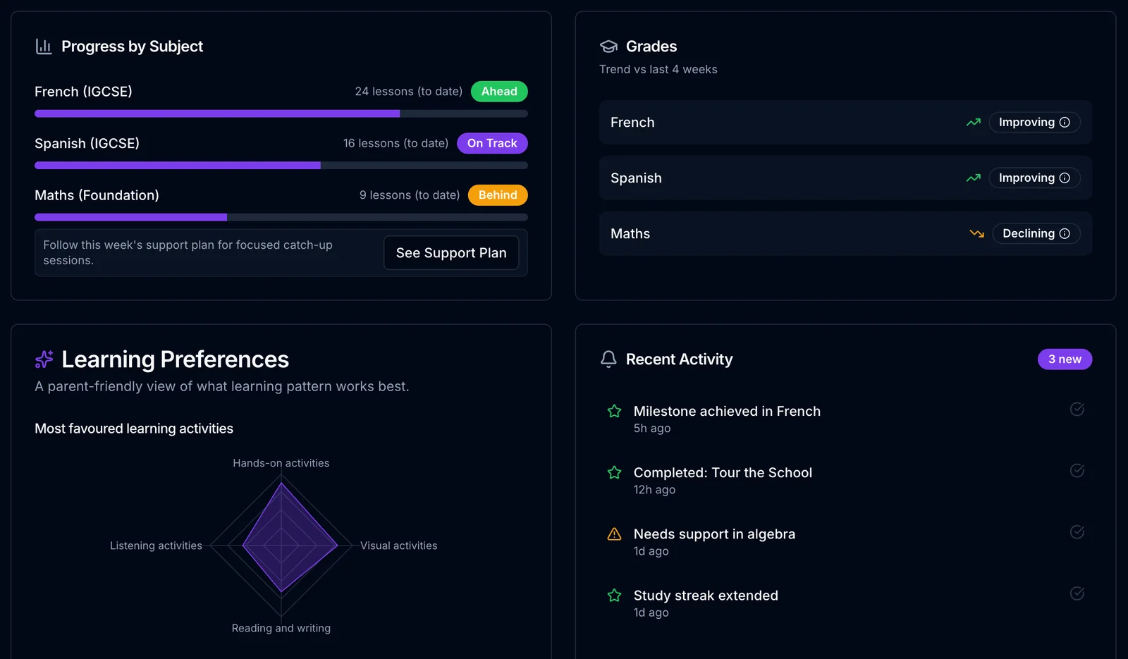 Progress by subject with grade trends and recent activity
